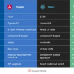 Is Angular Better Than React? Know The Answer